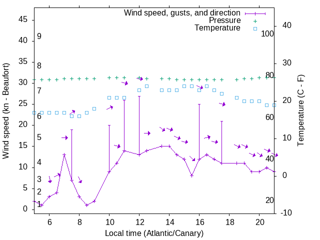 Weather graph