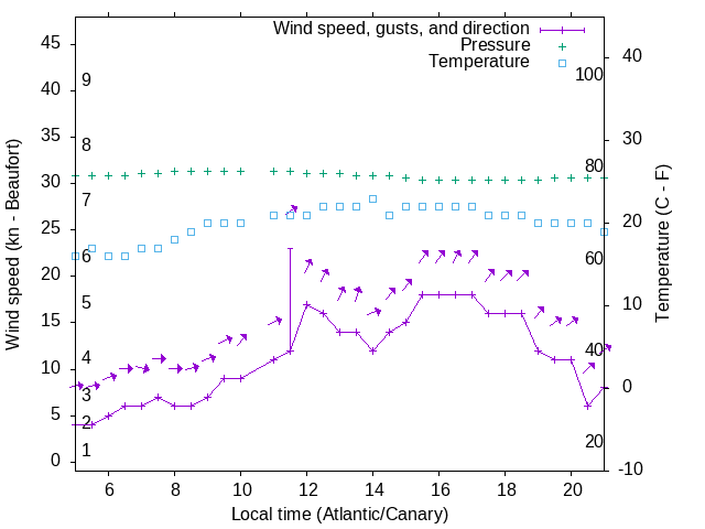 Weather graph