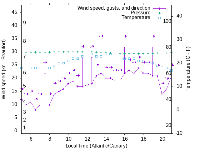 Weather graph