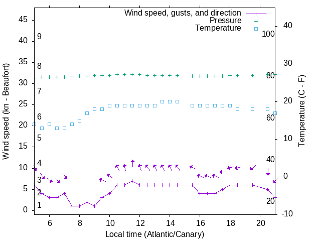 Weather graph