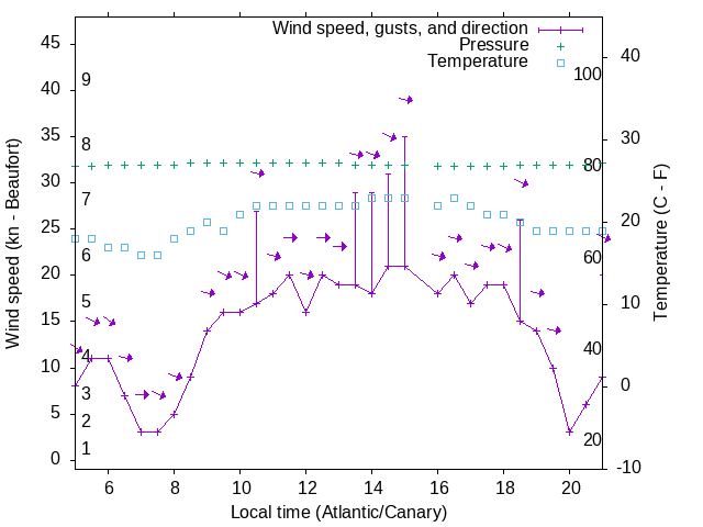 Weather graph