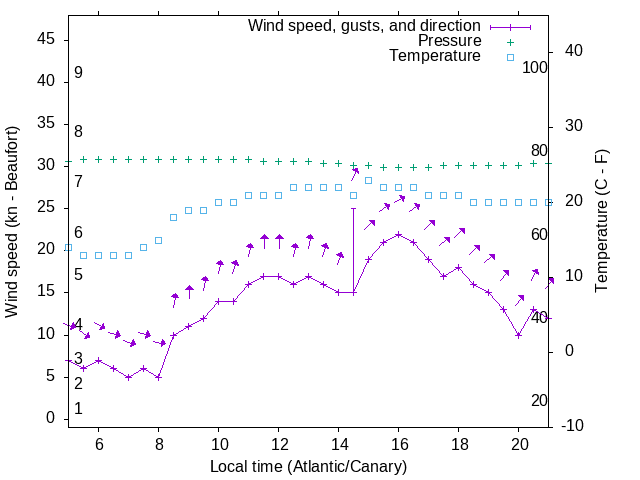 Weather graph