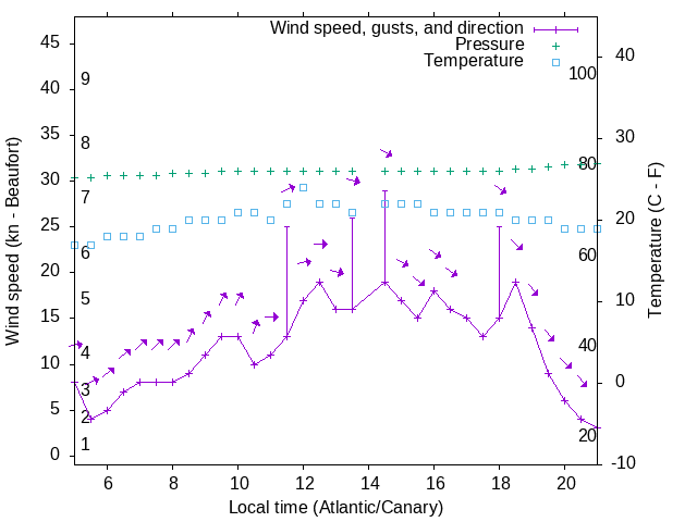 Weather graph