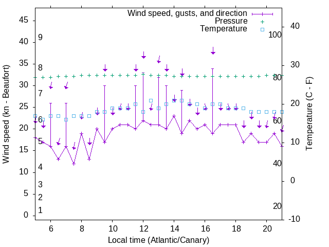 Weather graph