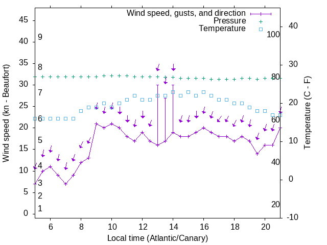 Weather graph