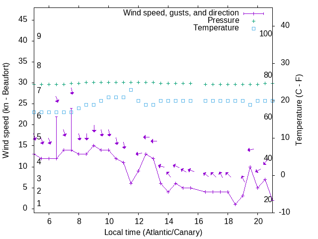 Weather graph