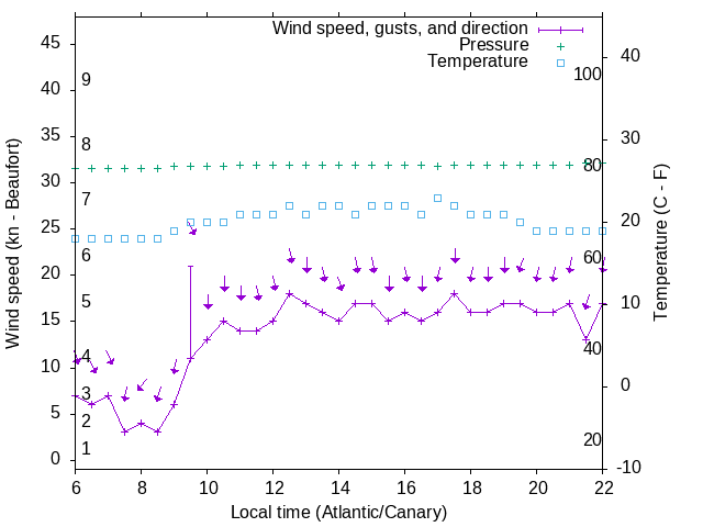Weather graph