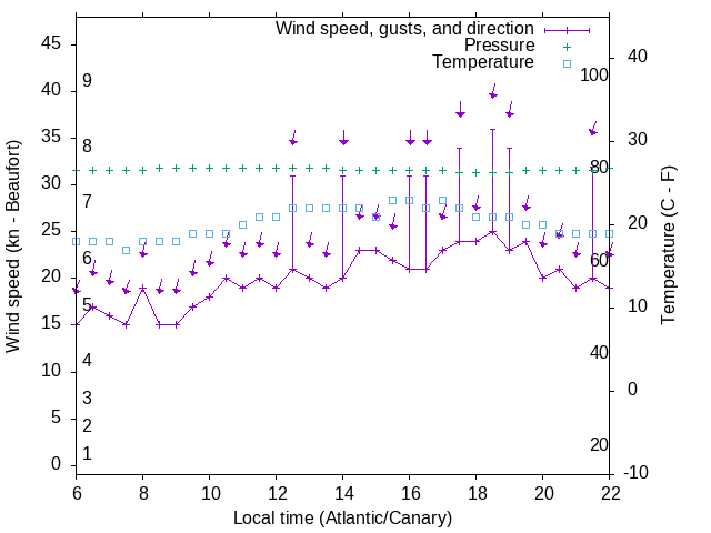 Weather graph