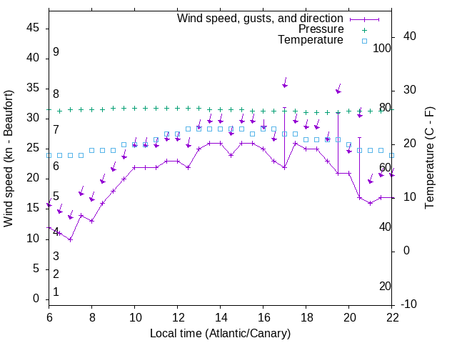 Weather graph