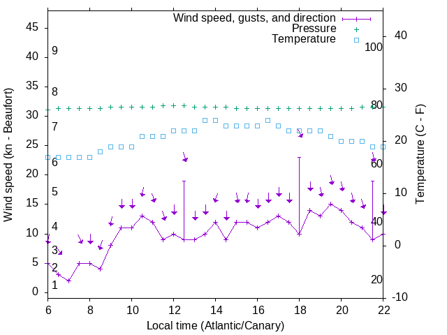 Weather graph
