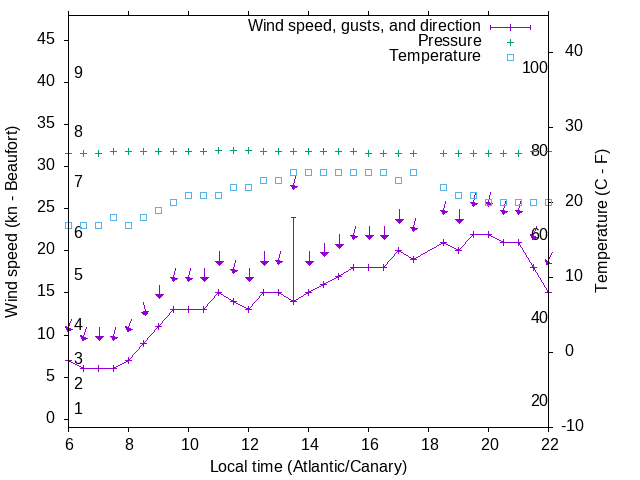 Weather graph
