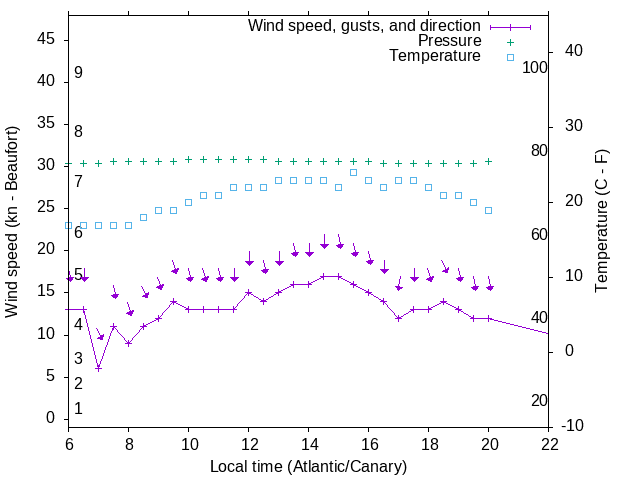 Weather graph