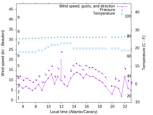 Weather graph
