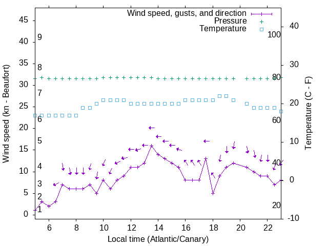 Weather graph