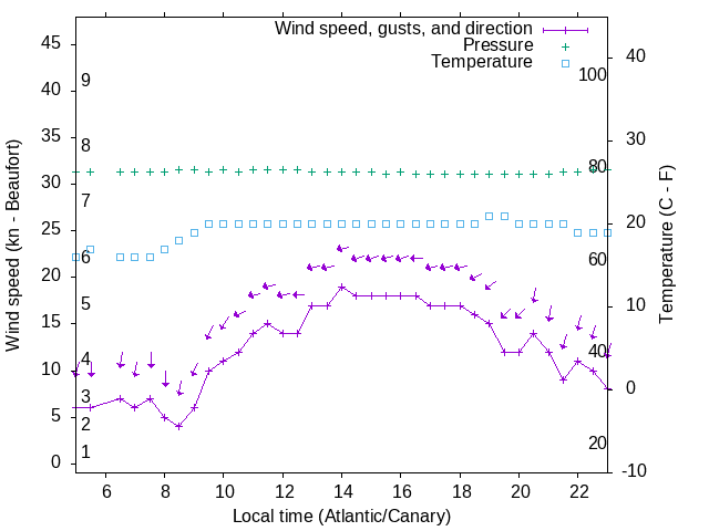 Weather graph