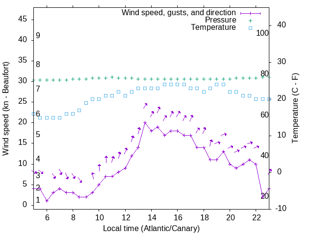 Weather graph