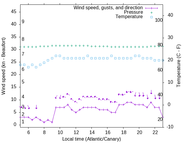 Weather graph