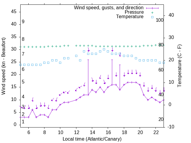 Weather graph