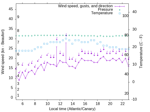 Weather graph