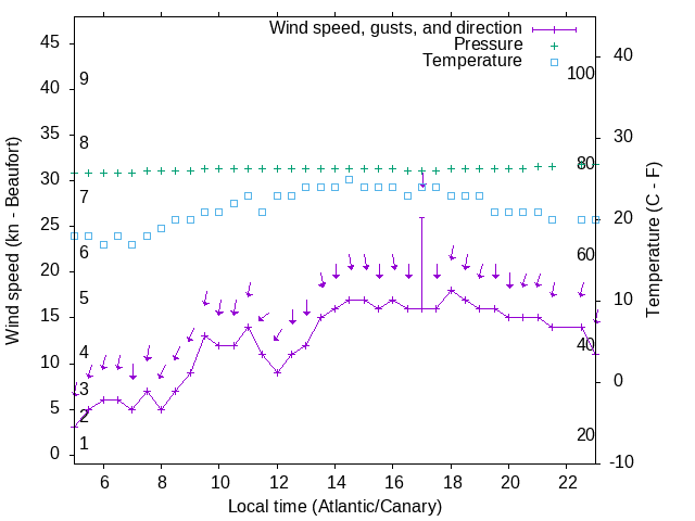 Weather graph