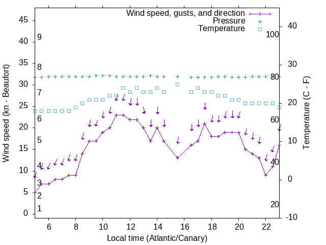 Weather graph