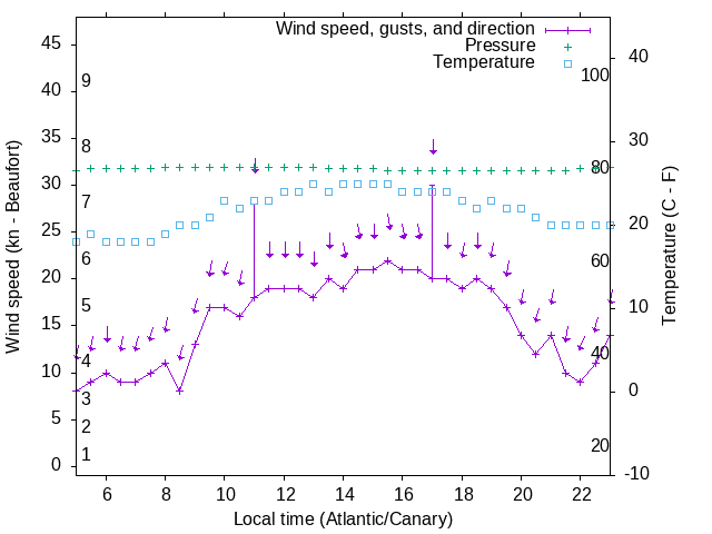 Weather graph