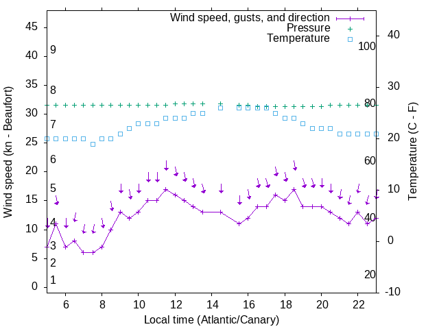 Weather graph