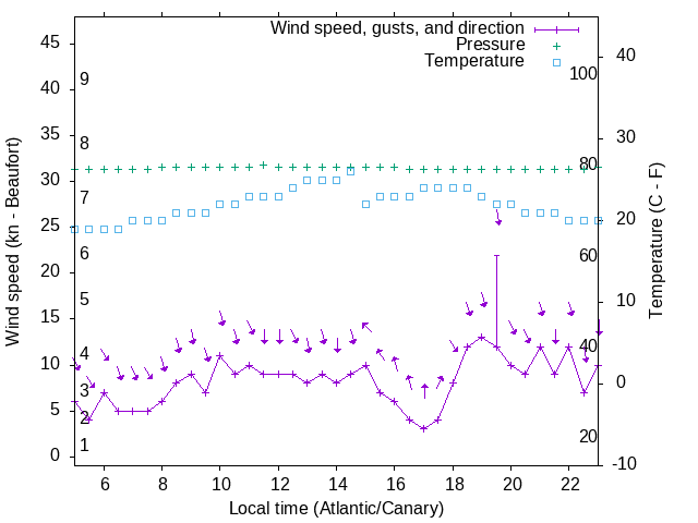 Weather graph