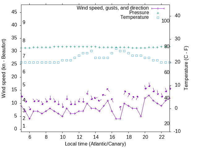 Weather graph