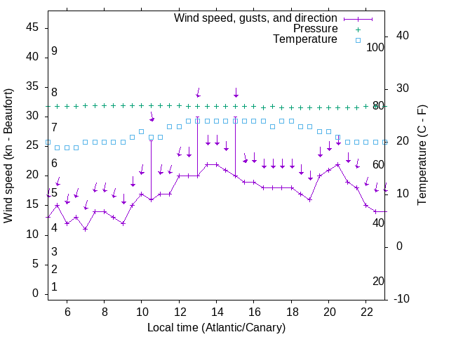 Weather graph