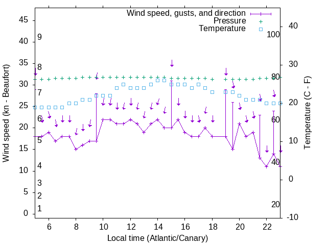 Weather graph