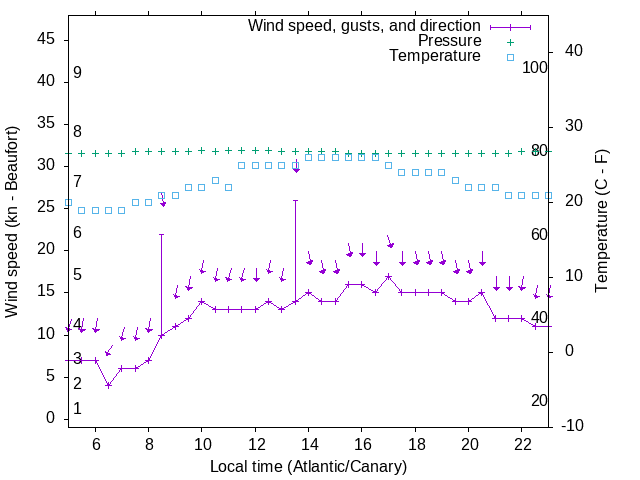 Weather graph