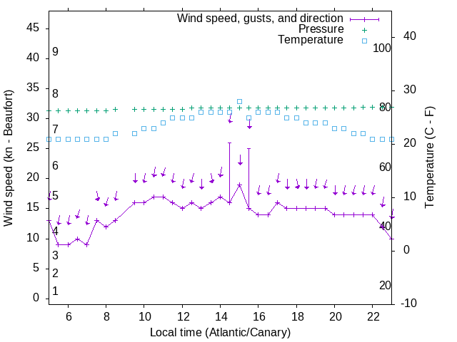 Weather graph
