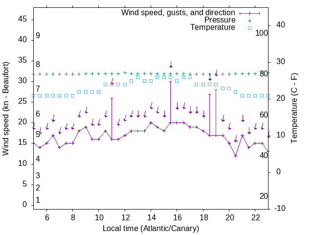 Weather graph