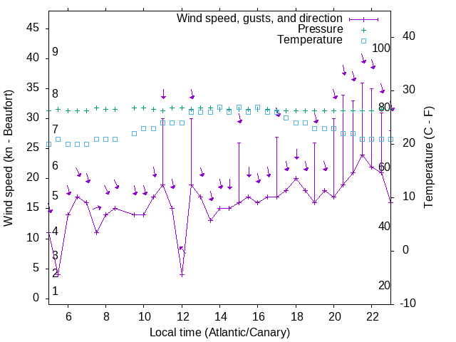 Weather graph