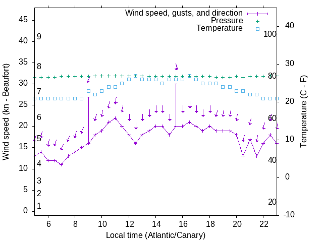 Weather graph