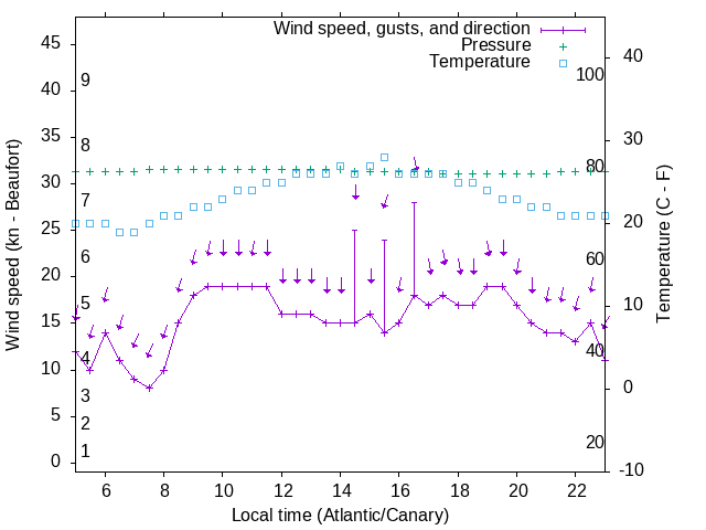 Weather graph