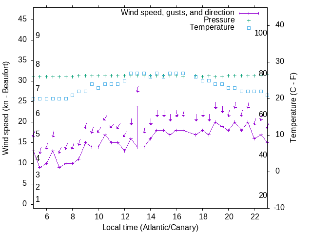 Weather graph