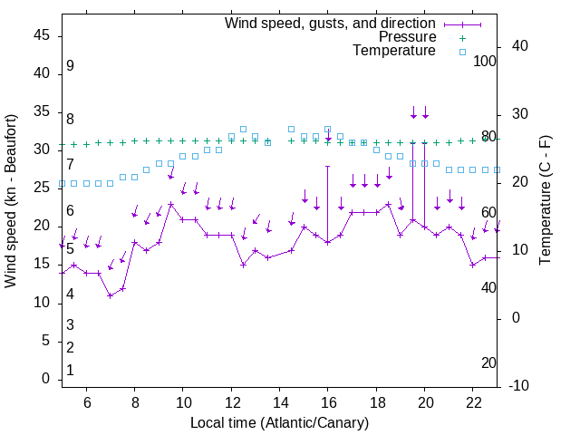 Weather graph