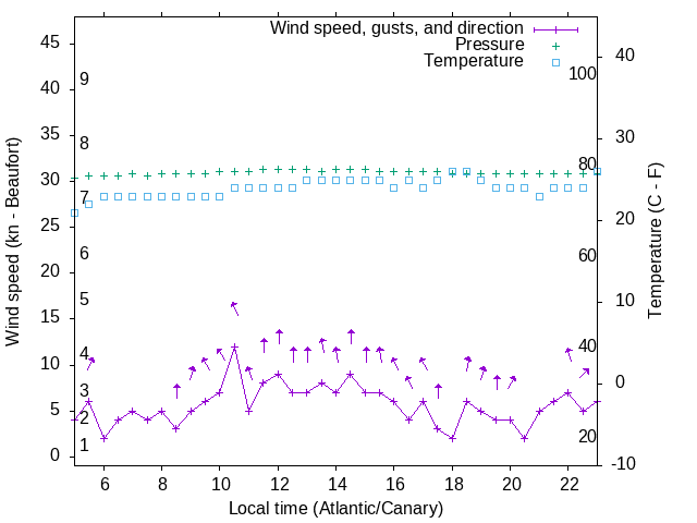 Weather graph