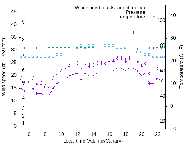 Weather graph