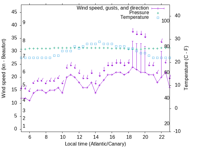 Weather graph