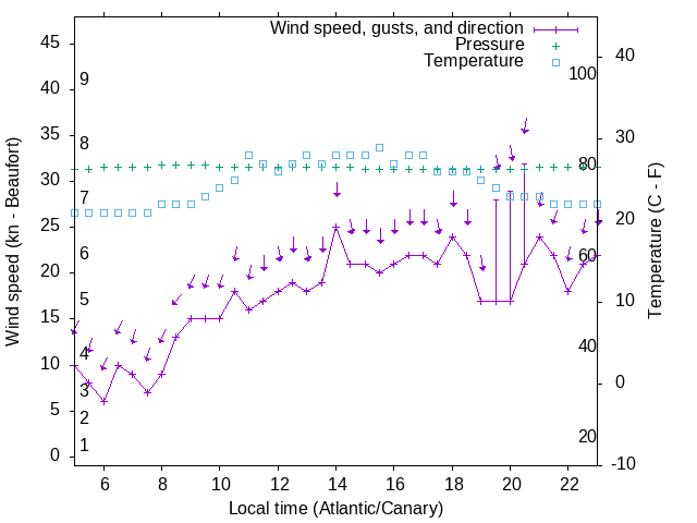 Weather graph