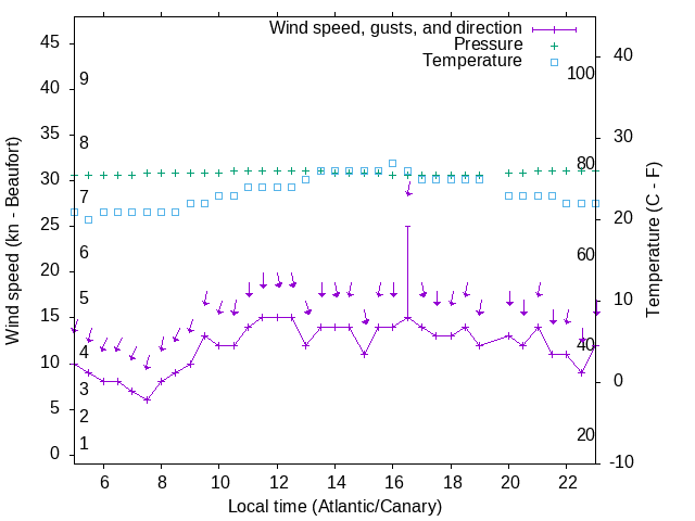 Weather graph