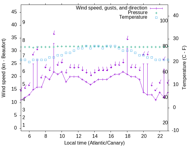 Weather graph