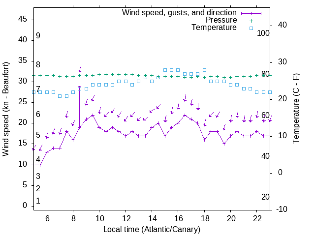 Weather graph