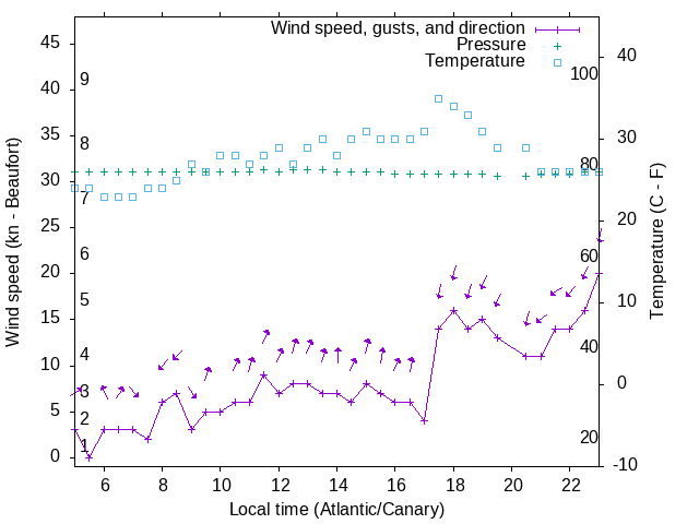 Weather graph