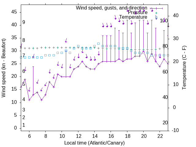 Weather graph