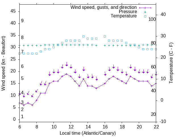 Weather graph