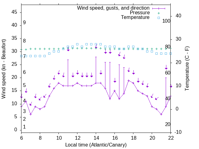 Weather graph